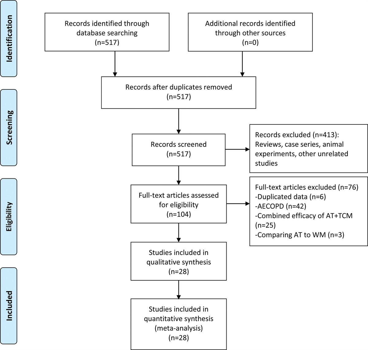 Efficacy of acupuncture therapy for stable chronic obstructive pulmonary disease: A systematic review and meta-analysis