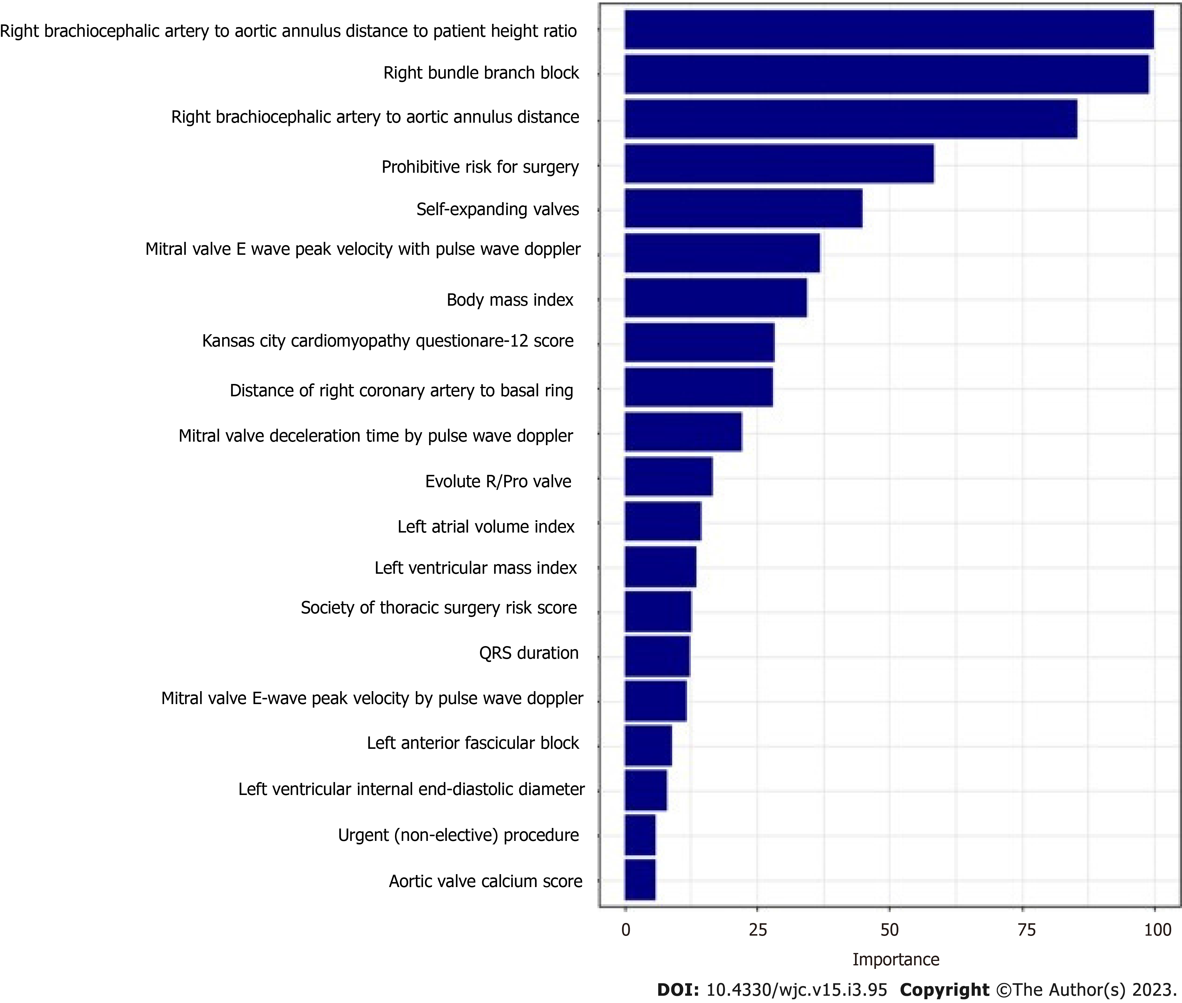 Prediction of permanent pacemaker implantation after transcatheter aortic valve replacement: The role of machine learning