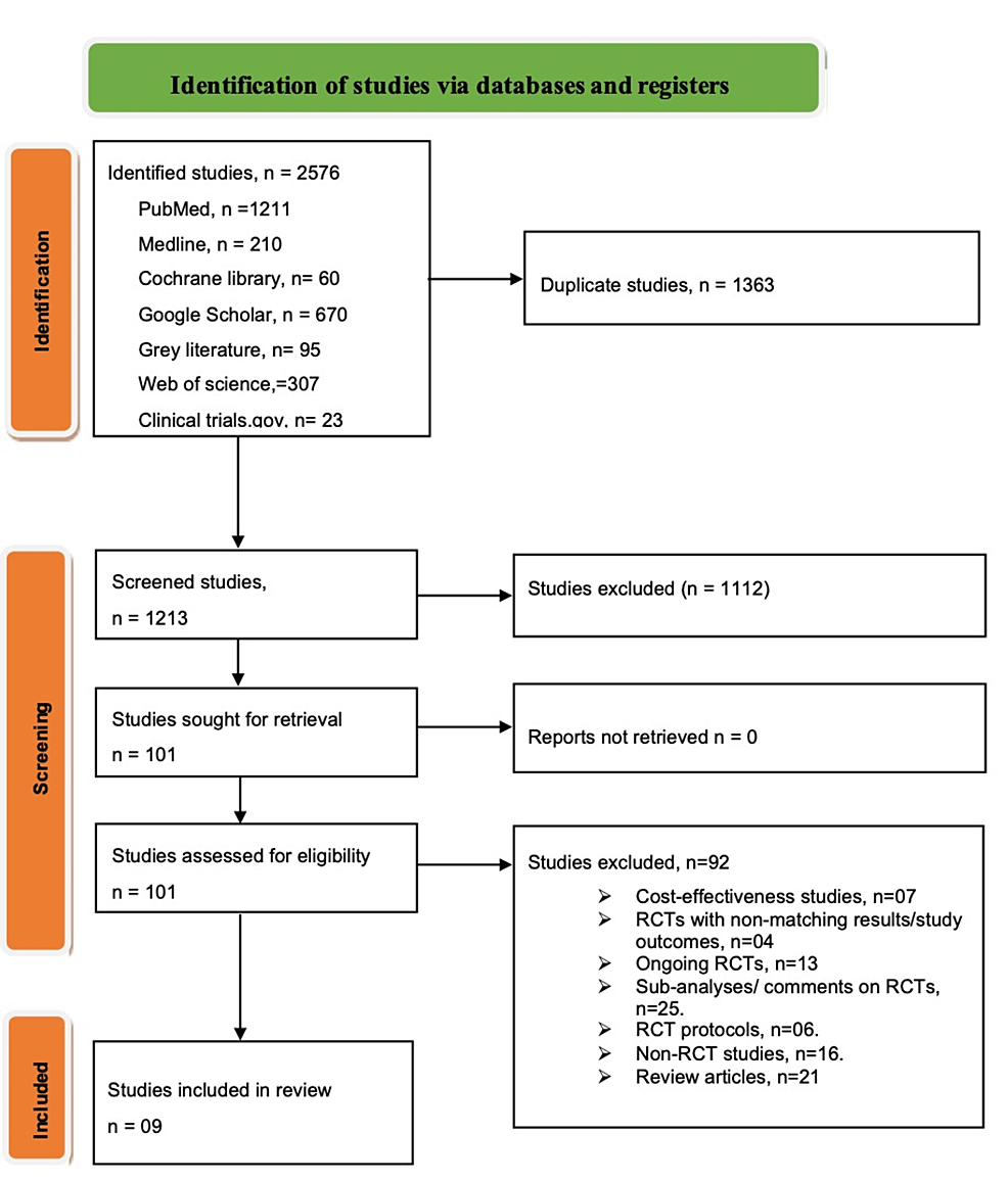 Safety and Effectiveness of Evolocumab During Acute and Sub-acute Phases of Acute Coronary Syndrome (ACS): A Systematic Review and Meta-analysis