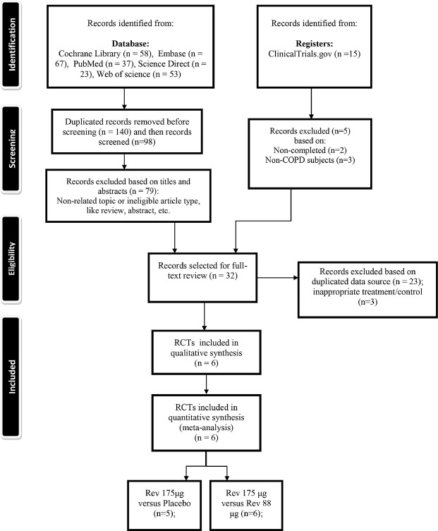Safety evaluation of revefenacin at the approved dose in patients with chronic obstructive pulmonary disease: A meta-analysis