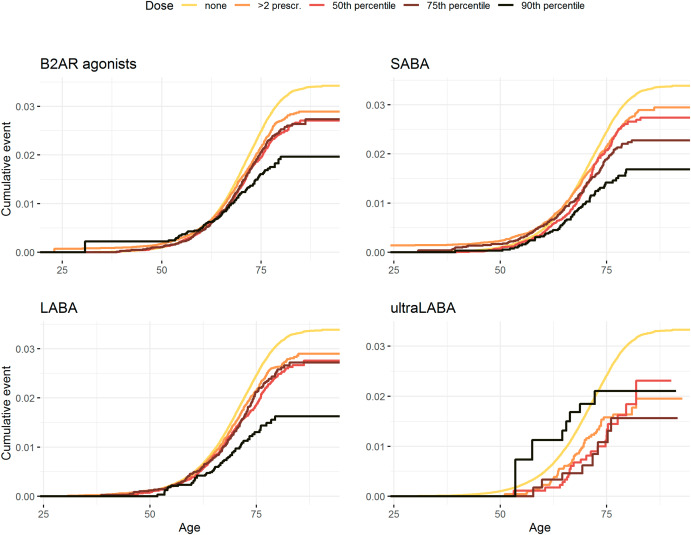 Beta2-adrenoreceptor agonists and long-term risk of Parkinson's disease