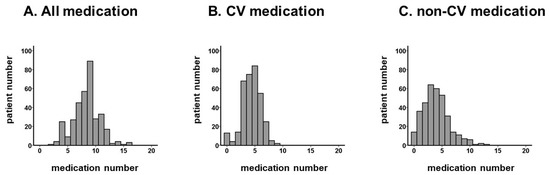 Prognostic Impact of Polypharmacy following Trans-Catheter Aortic Valve Replacement