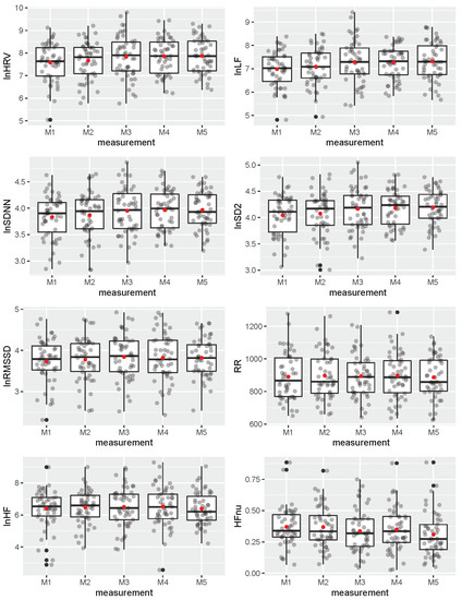 Standard Heart Rate Variability Parameters-Their Within-Session Stability, Reliability, and Sample Size Required to Detect the Minimal Clinically Important Effect