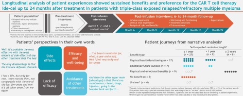 Analysis of patient-reported experiences up to 2 years after receiving idecabtagene vicleucel (ide-cel, bb2121) for relapsed or refractory multiple myeloma: Longitudinal findings from the phase 2 KarMMa trial