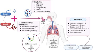 Drug combinations for inhalation: Current products and future development addressing disease control and patient compliance