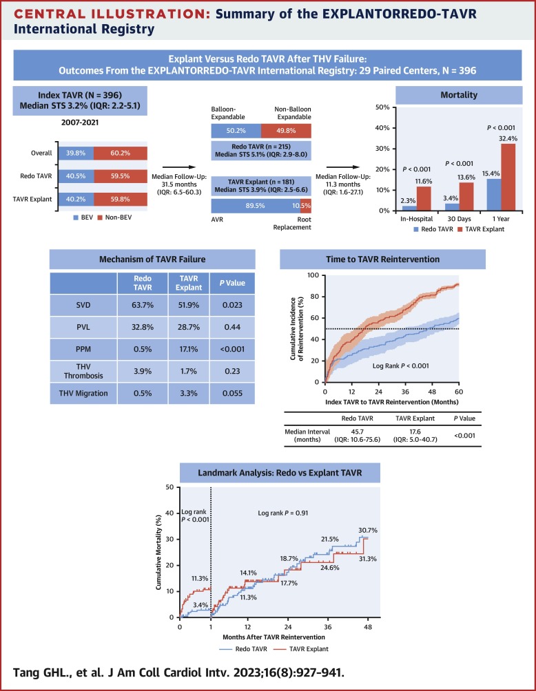 Explant vs Redo-TAVR After Transcatheter Valve Failure: Mid-Term Outcomes From the EXPLANTORREDO-TAVR International Registry