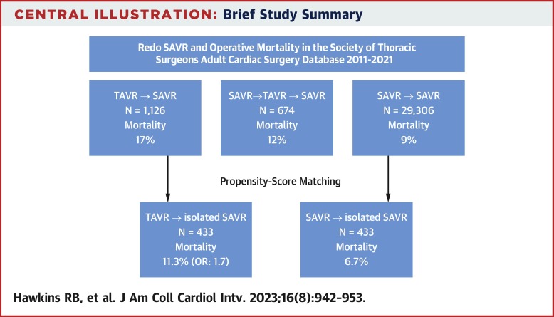 Redo Surgical Aortic Valve Replacement After Prior Transcatheter Versus Surgical Aortic Valve Replacement
