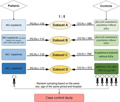 Type 2 diabetes mellitus as a possible risk factor for myasthenia gravis: a case-control study