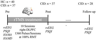 Functional connectivity changes are correlated with sleep improvement in chronic insomnia patients after rTMS treatment