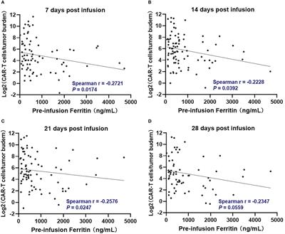A combination of pre-infusion serum ferritin, CRP and IL-6 predicts outcome in relapsed/refractory multiple myeloma patients treated with CAR-T cells