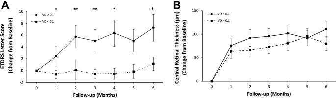 Angiographic biomarkers are significant predictors of treatment response to intravitreal aflibercept in diabetic macular edema - Scientific Reports
