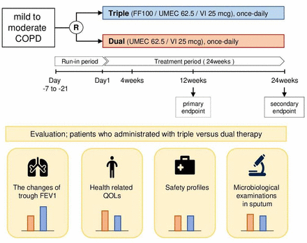 Efficacy and safety of once-daily single-inhaler triple therapy for mild-to-moderate chronic obstructive pulmonary disease: a study protocol for a randomised and interventional study