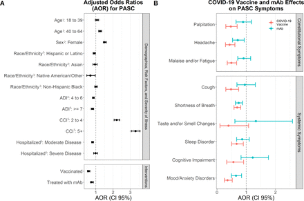 Real-world effectiveness of COVID-19 vaccines and anti-SARS-CoV-2 monoclonal antibodies against postacute sequelae of SARS-CoV-2: analysis of a COVID-19 observational registry for a diverse US metropolitan population