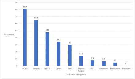Patient-reported impact of myasthenia gravis in the real world: findings from a digital observational survey-based study (MyRealWorld MG)