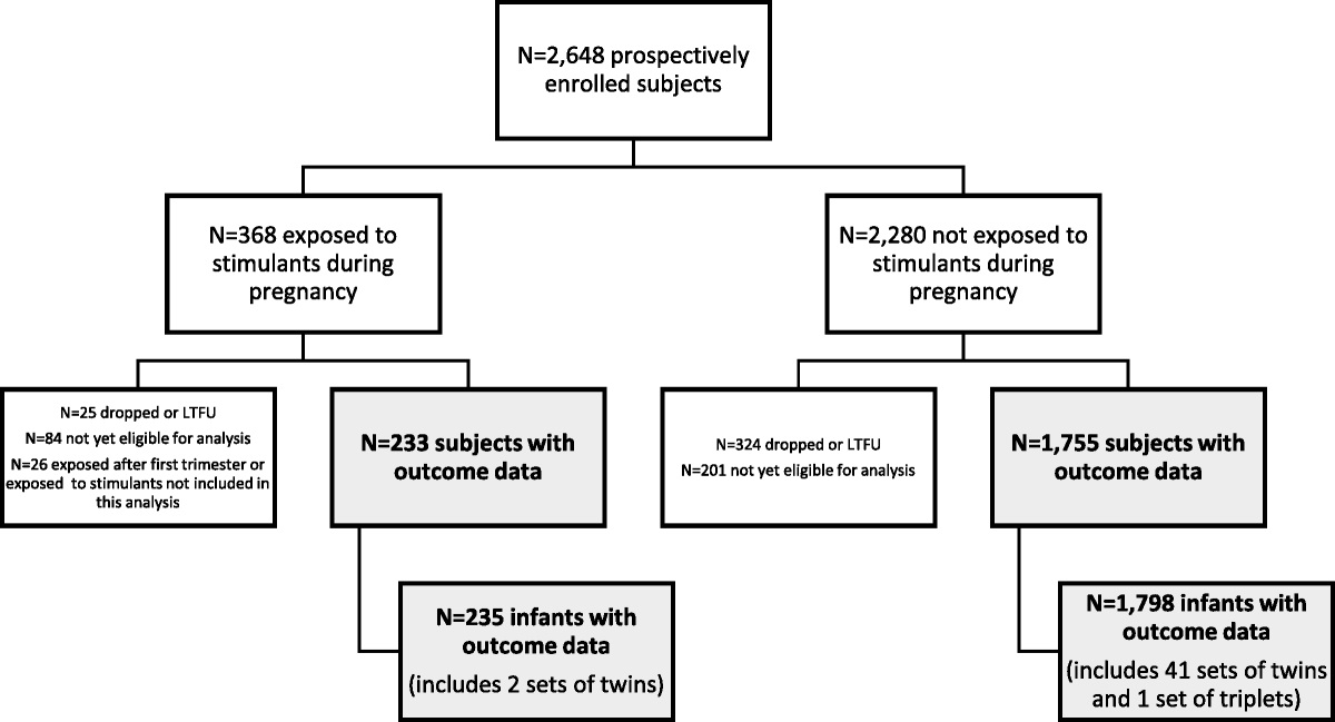 Risk of Major Malformations in Infants After First-Trimester Exposure to Stimulants