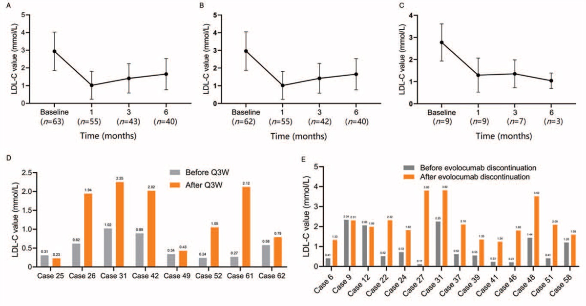 Lipid lowering effects and safety of evolocumab in Chinese patients at very high cardiovascular risk: a single-center study