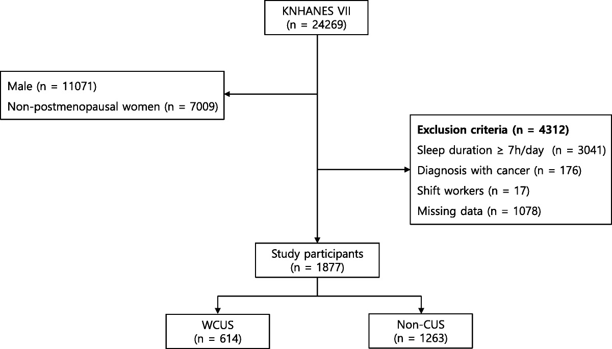 Association between weekend catch-up sleep and hyperuricemia with insufficient sleep in postmenopausal Korean women: a nationwide cross-sectional study