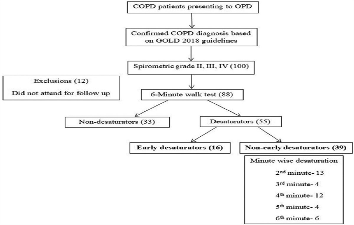 Early versus non-early desaturation during 6MWT in COPD patients: A follow-up study