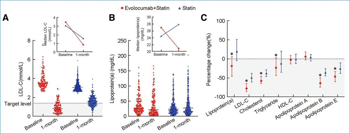 Effect of in-hospital evolocumab therapy on lipoprotein(a) in patients with acute myocardial infarction: a retrospective cohort study and a propensity score matching analysis