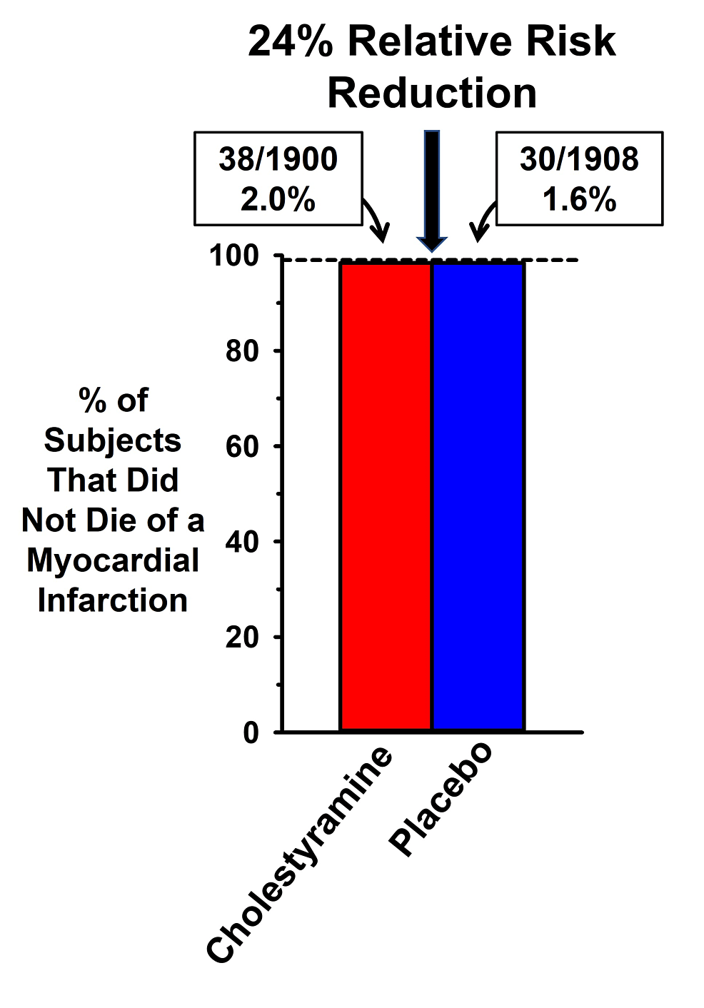 Historical Review of the Use of Relative Risk Statistics in the Portrayal of the Purported Hazards of High LDL Cholesterol and the Benefits of Lipid-Lowering Therapy