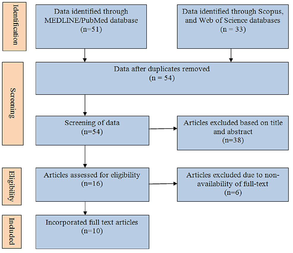 Prevalence of Metabolic Syndrome and Its Association With Menopausal Symptoms in Post-Menopausal Women: A Scoping Review