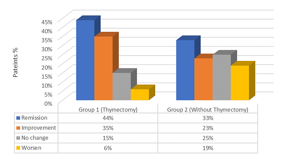 Effect of Thymectomy on Outcomes of Myasthenia Gravis Patients: A Case-Control Study at a Tertiary Care Hospital