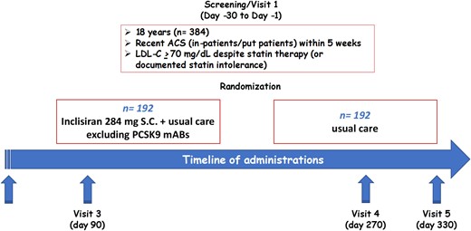 Hypocholesterolaemic treatment in coronary unit: from statins to anti PCSK9 therapies and bempedoic acid
