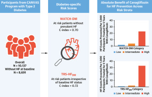 Effect of Canagliflozin on Heart Failure Hospitalization in Diabetes According to Baseline Heart Failure Risk