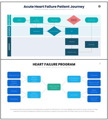 Comparison of short and long forms of the Flinders program of chronic disease SELF-management for participants starting SGLT-2 inhibitors for congestive heart failure (SELFMAN-HF): protocol for a prospective, observational study