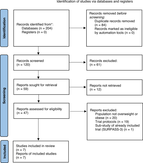 Efficacy and safety of tirzepatide for treatment of overweight or obesity. A systematic review and meta-analysis - International Journal of Obesity