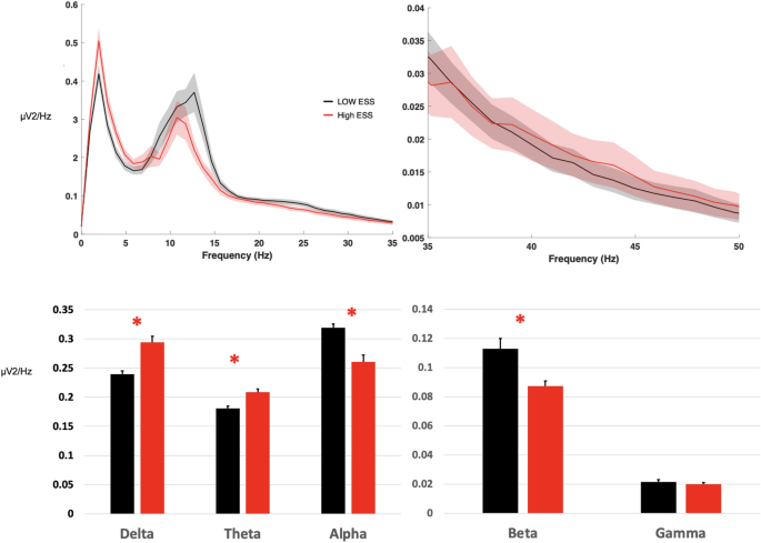 Machine learning polysomnographically-derived electroencephalography biomarkers predictive of epworth sleepiness scale - Scientific Reports