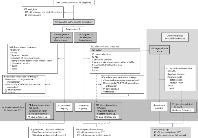 Interim survival analysis of the randomized phase III GEMSTONE-302 trial: sugemalimab or placebo plus chemotherapy as first-line treatment for metastatic NSCLC - Nature Cancer