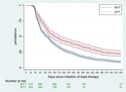 Use and persistence of single and multiple inhaler triple therapy prescribed for patients with COPD in France: a retrospective study on THIN database (OPTI study)