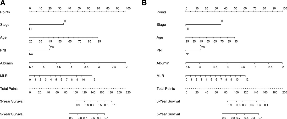 Monocyte-to-lymphocyte ratio as a determinant of survival... : Medicine