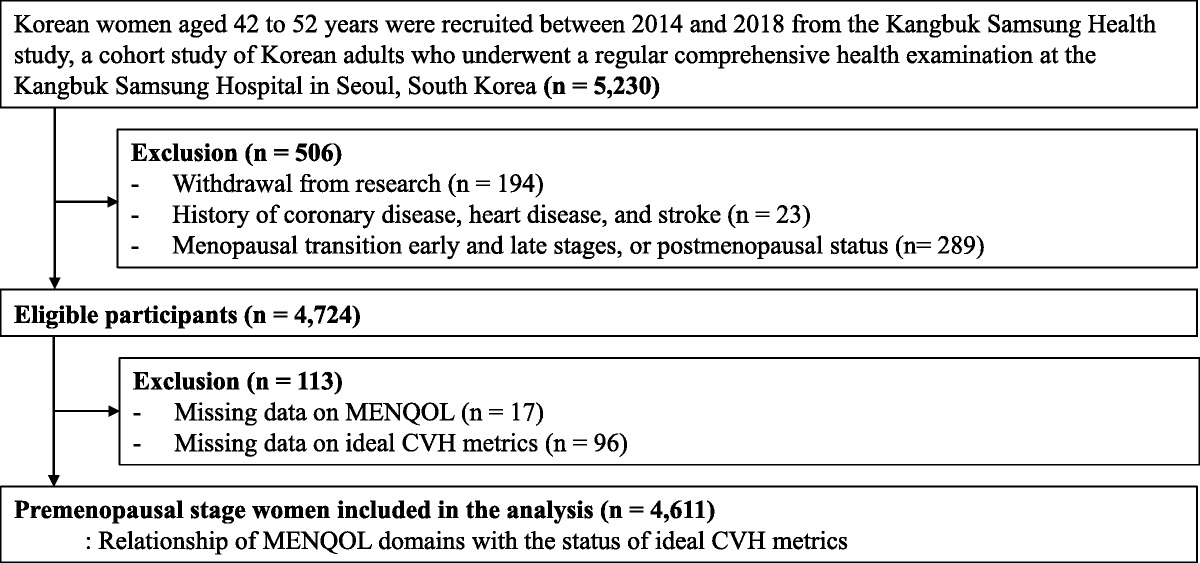 Vasomotor and other menopause symptoms and the prevalence of ideal cardiovascular health metrics among premenopausal stage women
