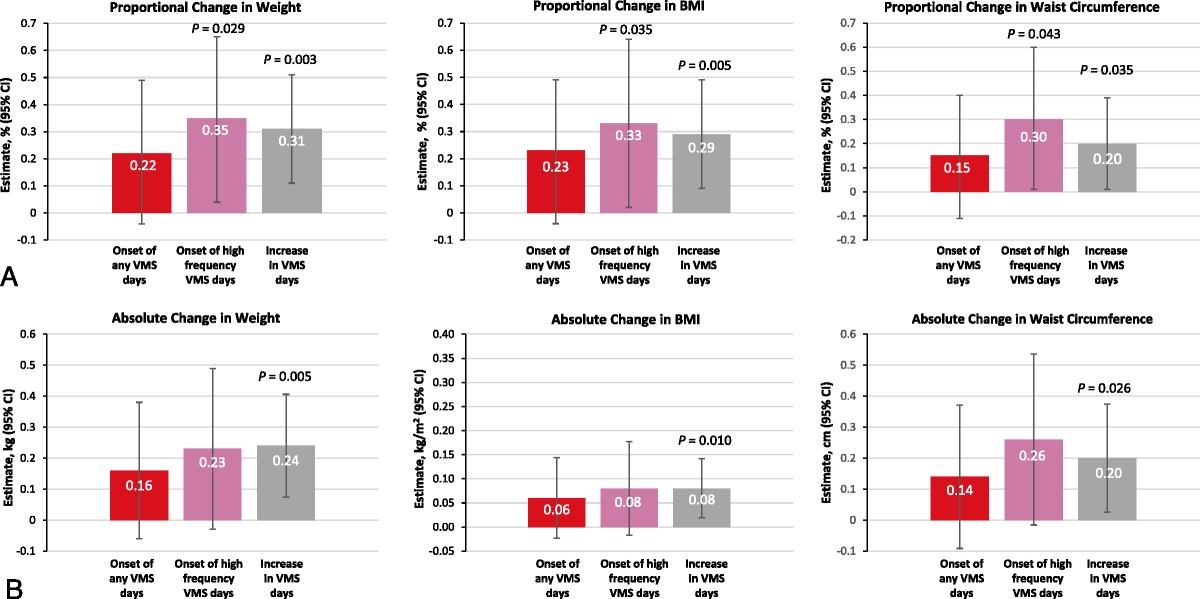 Association between vasomotor symptom frequency and weight gain in the Study of Women's Health Across the Nation
