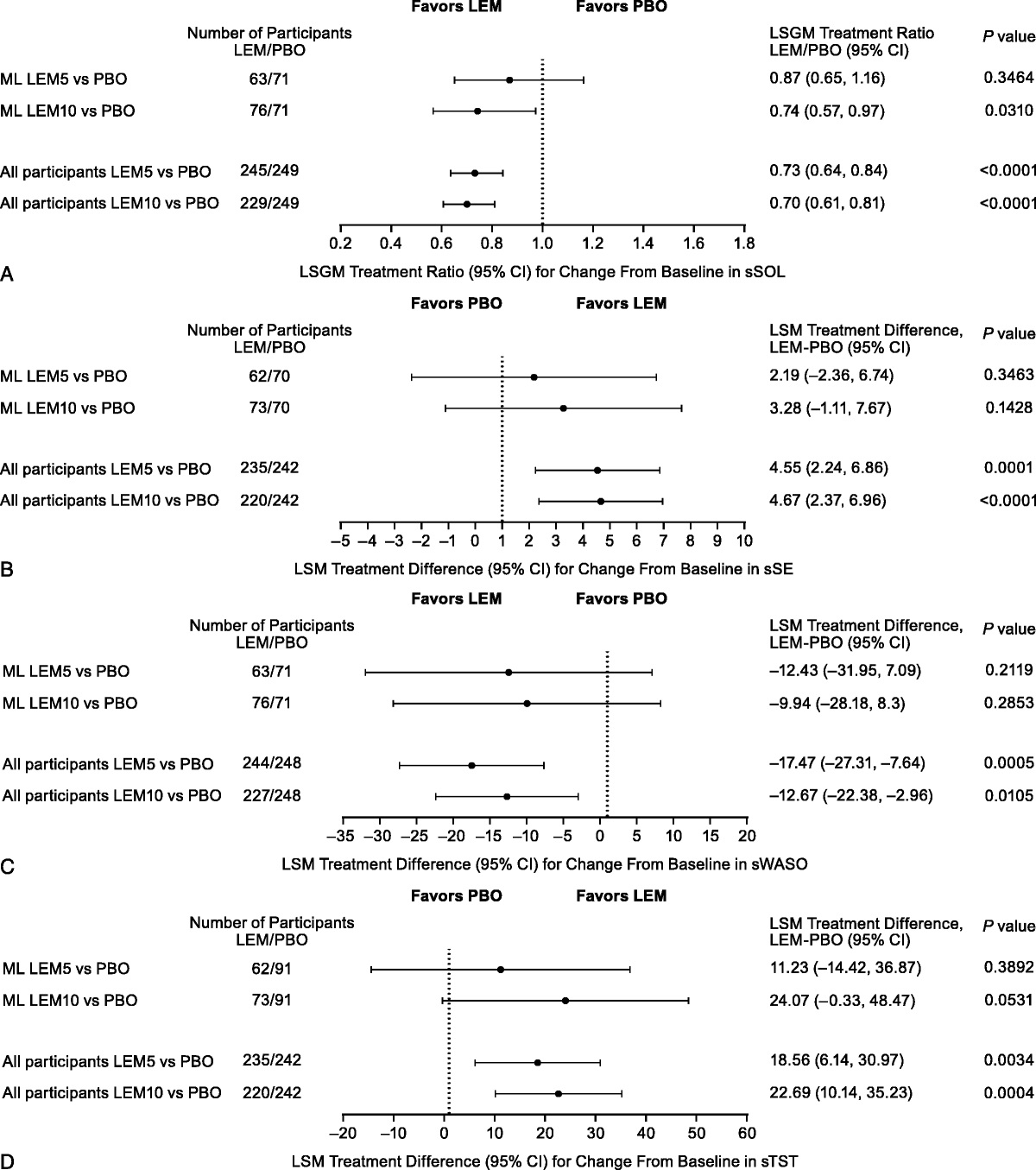 Efficacy and safety of lemborexant in midlife women with... : Menopause