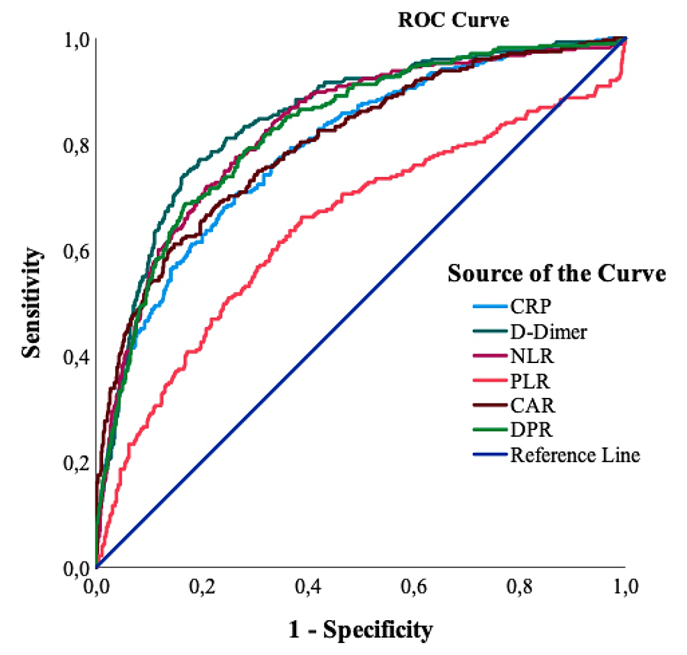 A Prognostic Marker in COVID-19 Disease Severity and Mortality: D-Dimer/Platelet Ratio