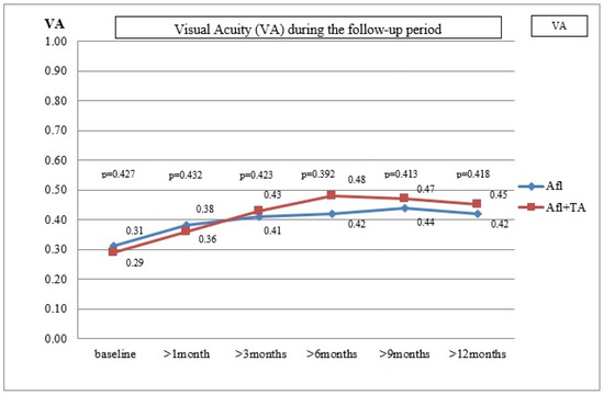 Combined Treatment of Persistent Diabetic Macular Edema with Aflibercept and Triamcinolone Acetonide in Pseudophakic Eyes
