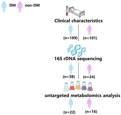 Comprehensive analysis of the microbiome and metabolome in pus from pyogenic liver abscess patients with and without diabetes mellitus