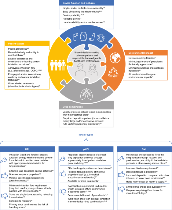 Effective respiratory management of asthma and COPD and the environmental impacts of inhalers - npj Primary Care Respiratory Medicine