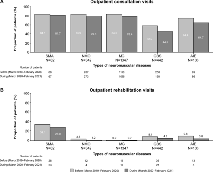 Effect of the COVID-19 pandemic on outpatient care and rehabilitation in neuromuscular clinical practice in Japan: a health insurance claims database analysis