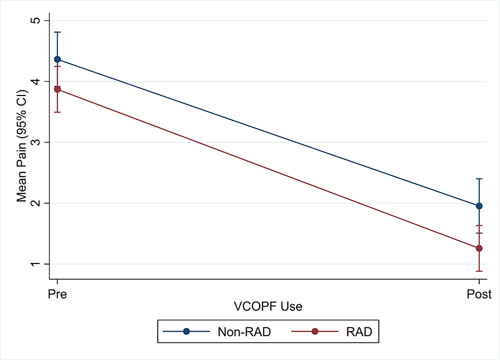 Virgin Coconut Oil in Paste Form as Treatment for Dyspareunia and Vaginal Dryness in Patients With and Without Rheumatic Autoimmune Diseases: An Efficacy and Safety Assessment Pilot Study