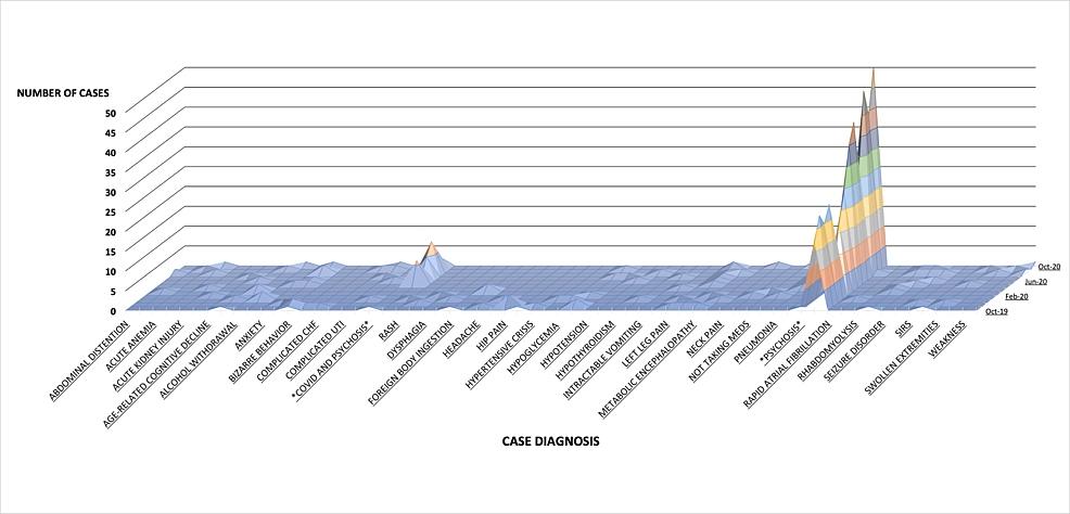 COVID-19 and Psychiatric Admissions: A Comparative Study of Pre-pandemic and Post-pandemic Psychosis Admissions in a South Florida Emergency Department